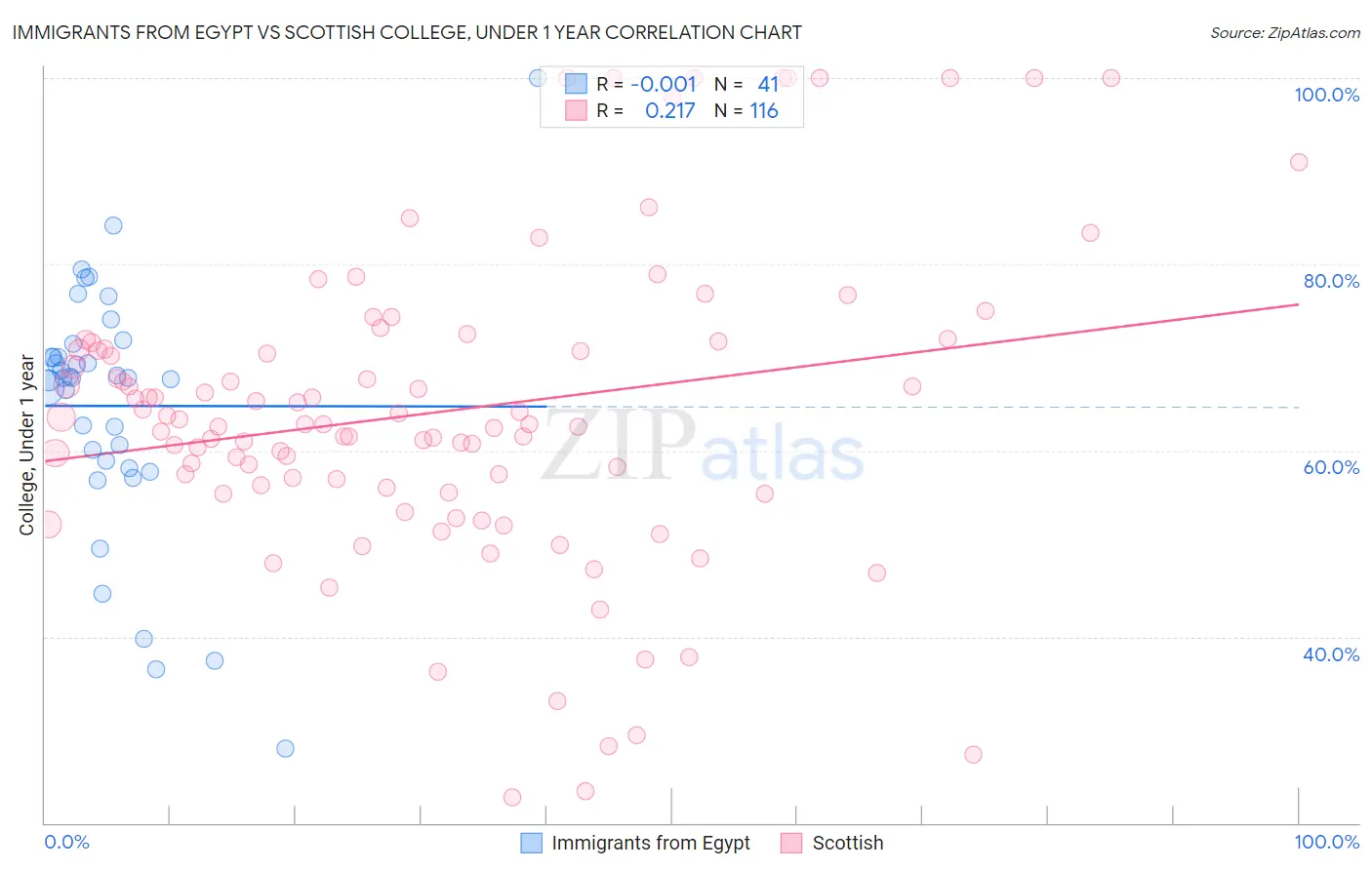 Immigrants from Egypt vs Scottish College, Under 1 year