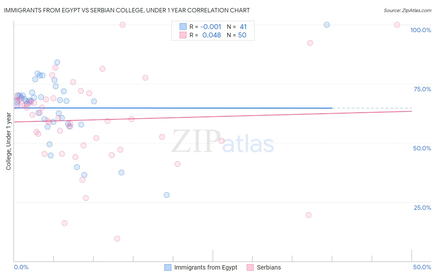 Immigrants from Egypt vs Serbian College, Under 1 year