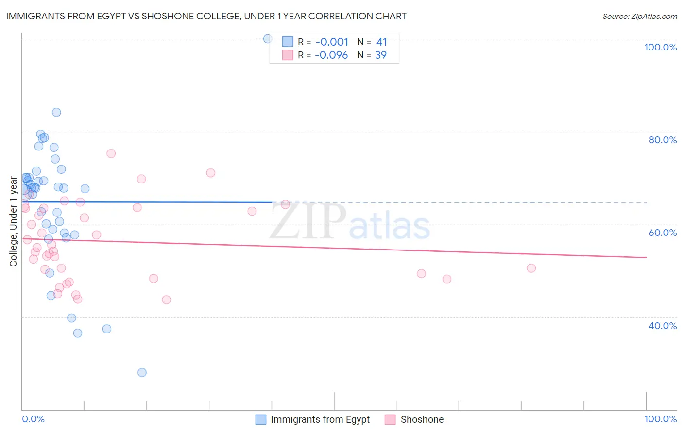 Immigrants from Egypt vs Shoshone College, Under 1 year