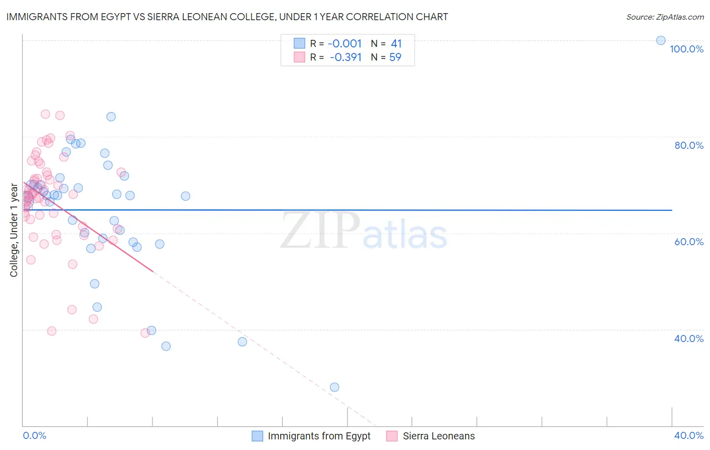 Immigrants from Egypt vs Sierra Leonean College, Under 1 year