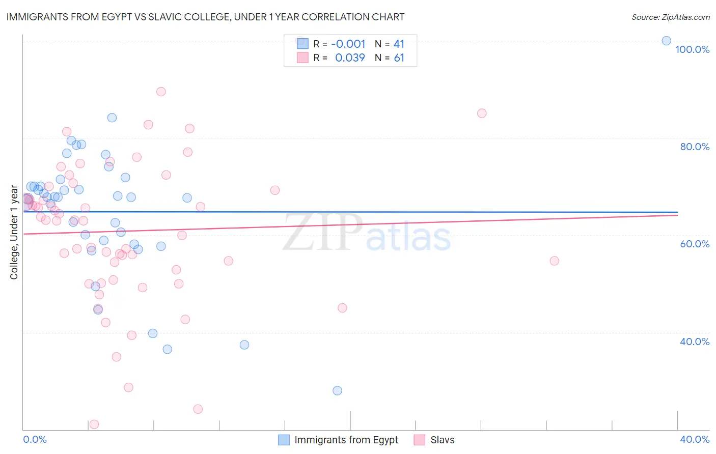 Immigrants from Egypt vs Slavic College, Under 1 year