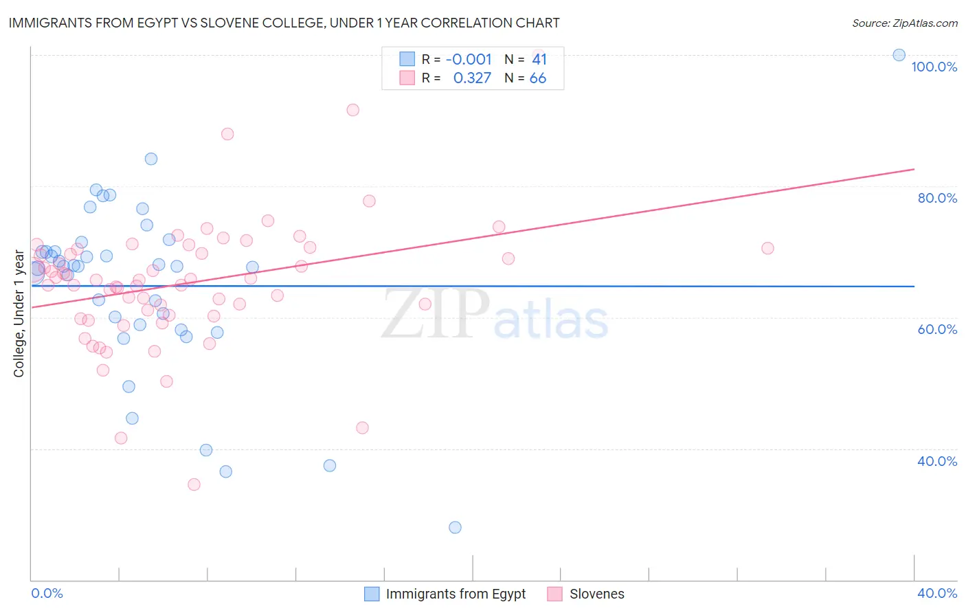 Immigrants from Egypt vs Slovene College, Under 1 year