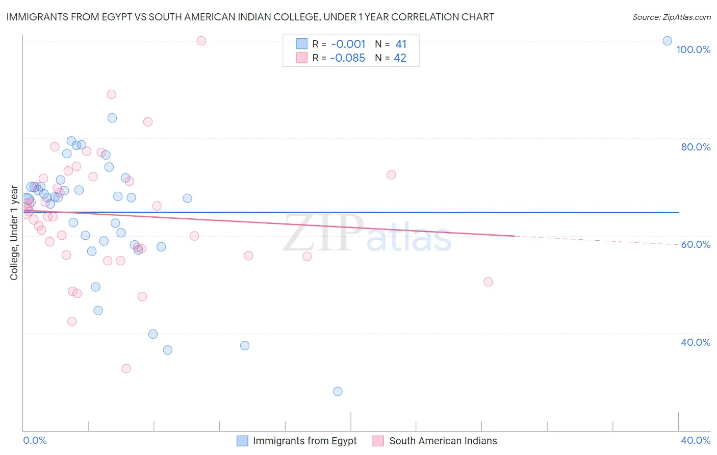 Immigrants from Egypt vs South American Indian College, Under 1 year