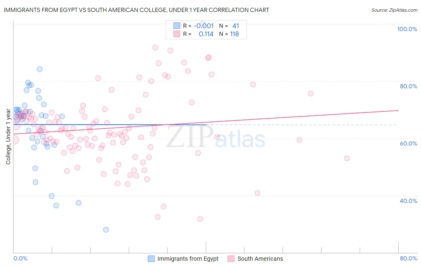 Immigrants from Egypt vs South American College, Under 1 year