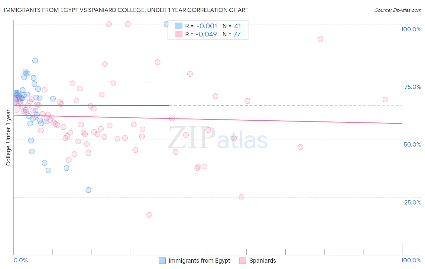 Immigrants from Egypt vs Spaniard College, Under 1 year