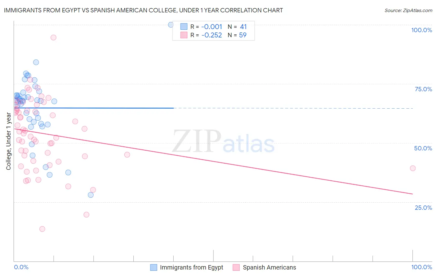 Immigrants from Egypt vs Spanish American College, Under 1 year
