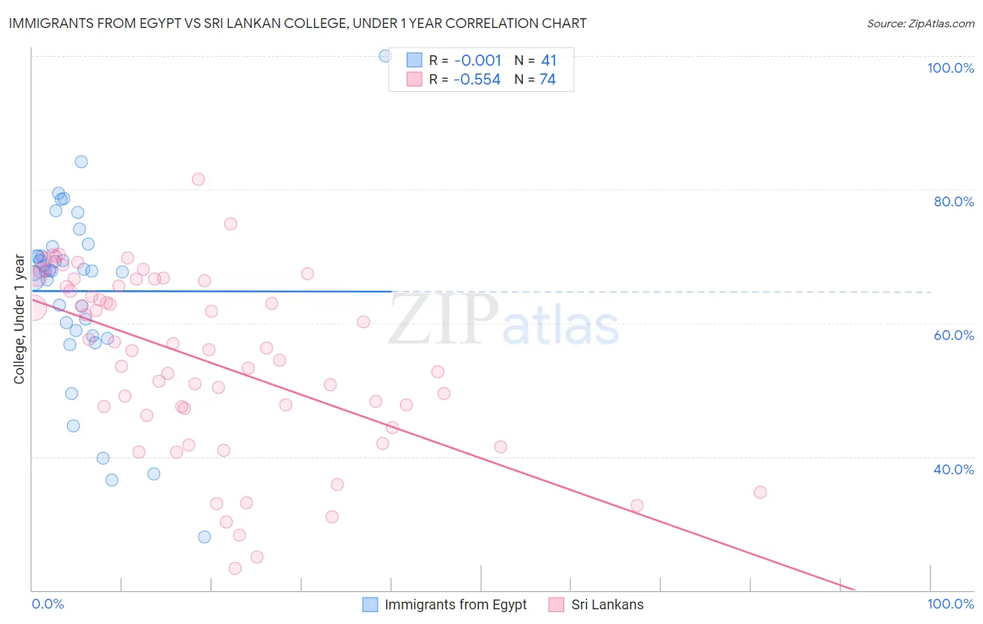 Immigrants from Egypt vs Sri Lankan College, Under 1 year