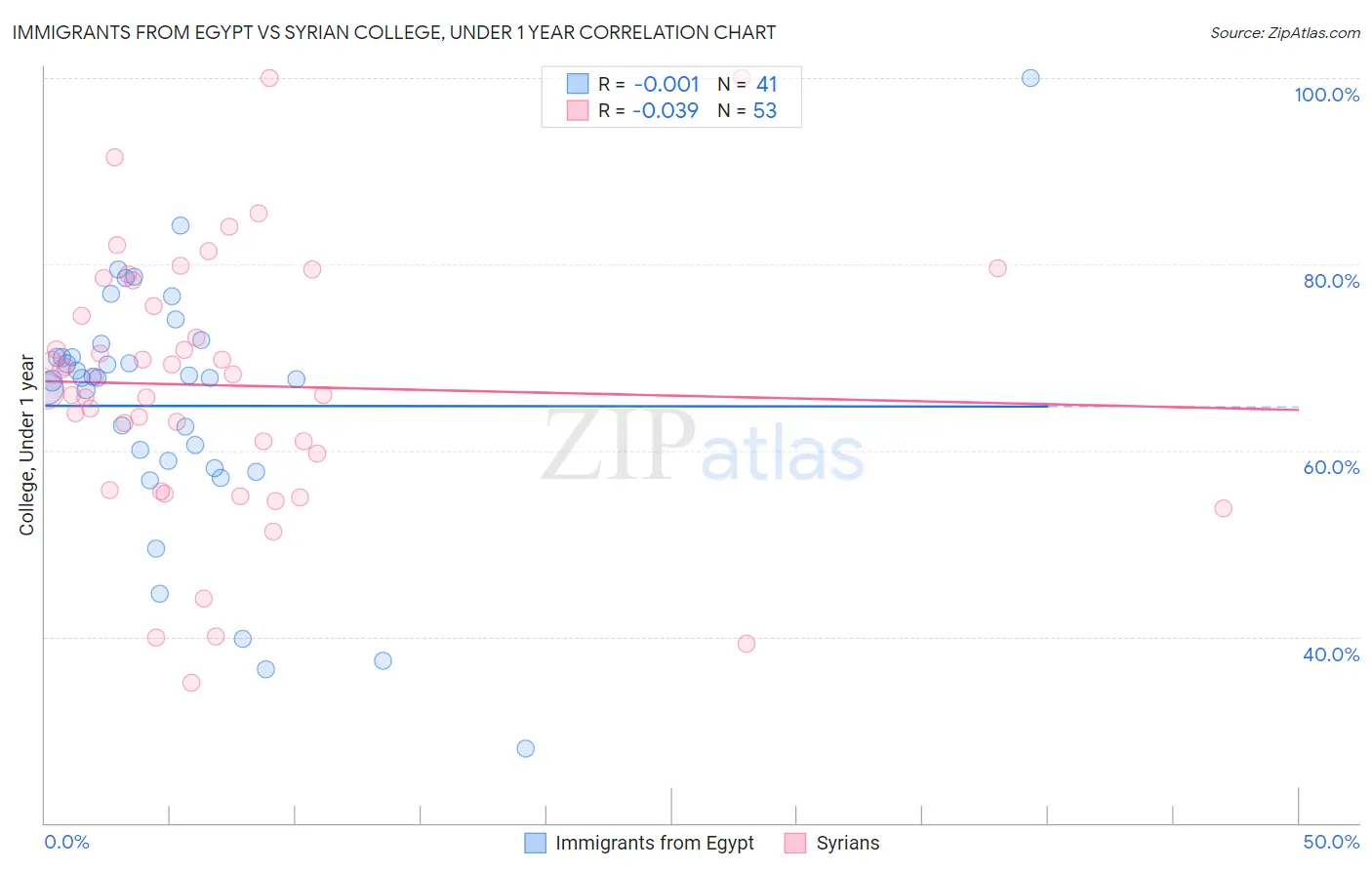 Immigrants from Egypt vs Syrian College, Under 1 year