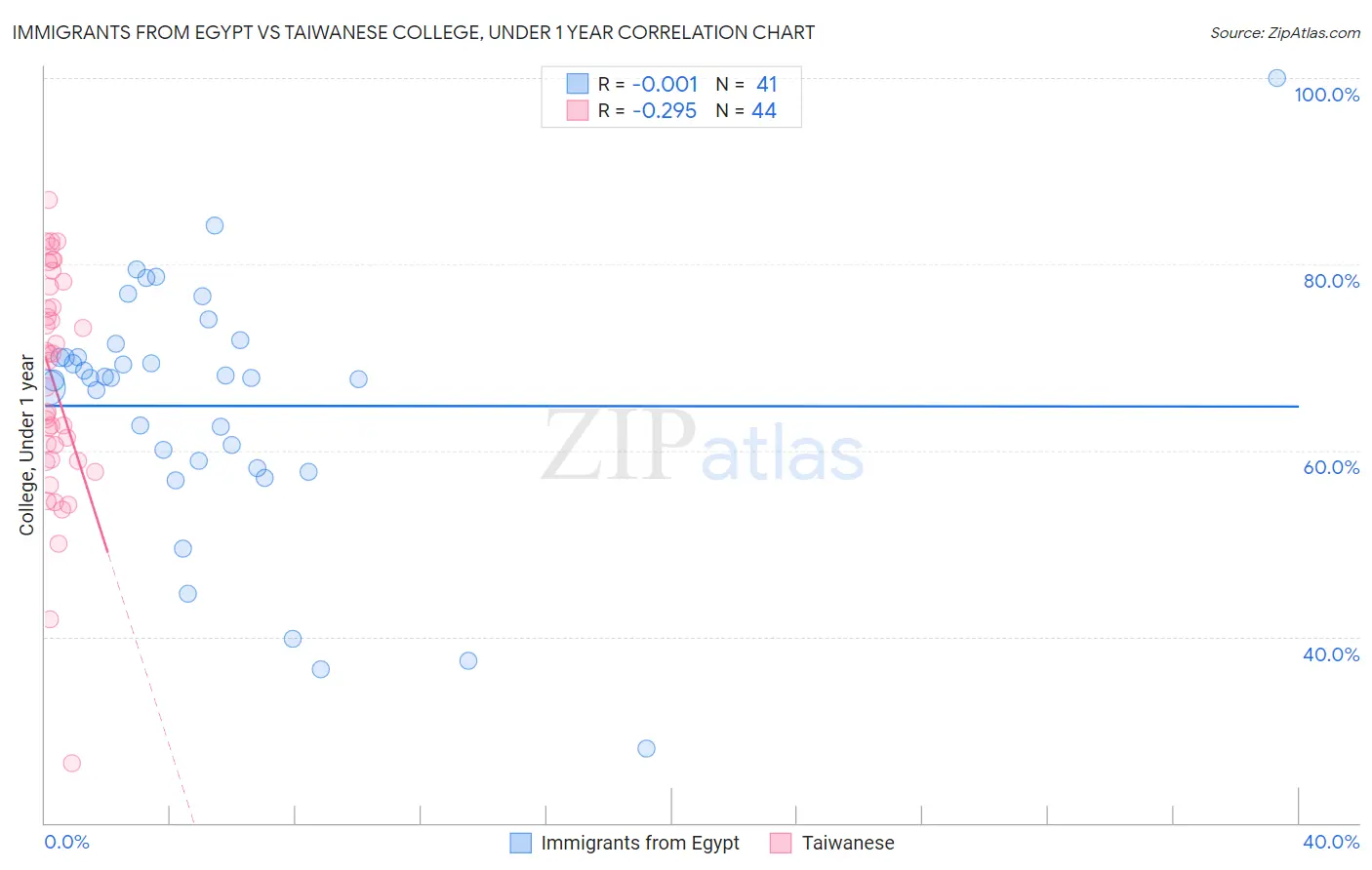Immigrants from Egypt vs Taiwanese College, Under 1 year