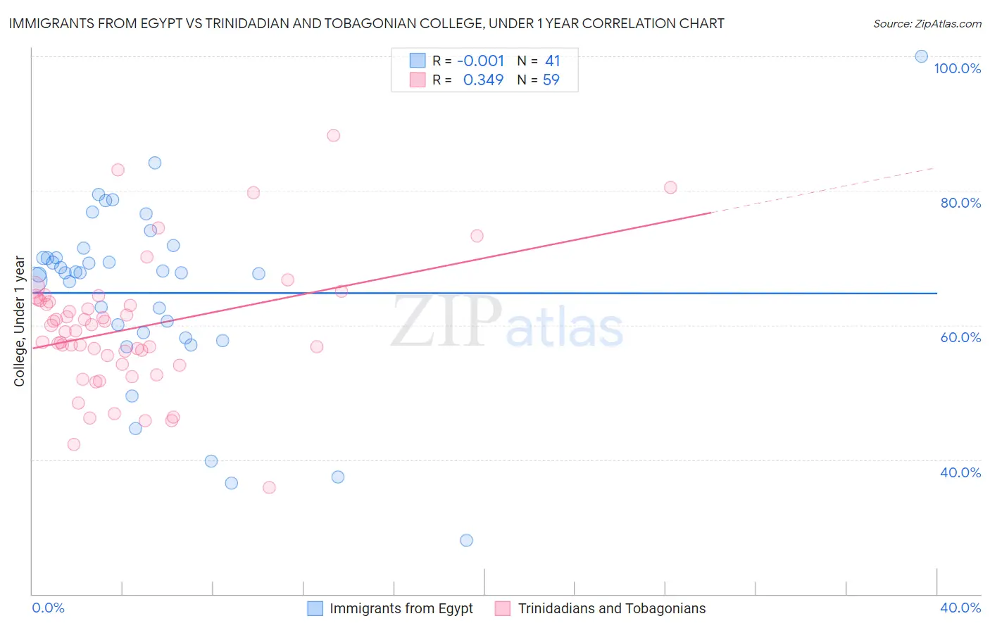 Immigrants from Egypt vs Trinidadian and Tobagonian College, Under 1 year