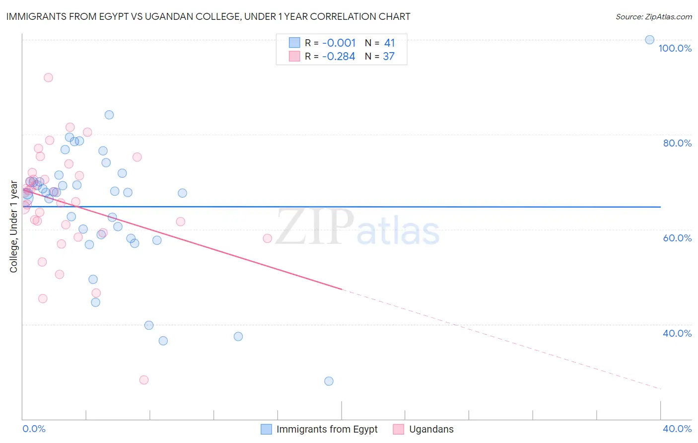 Immigrants from Egypt vs Ugandan College, Under 1 year