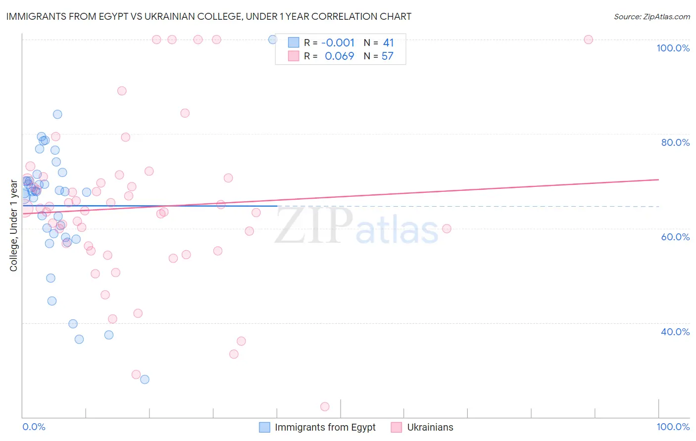 Immigrants from Egypt vs Ukrainian College, Under 1 year