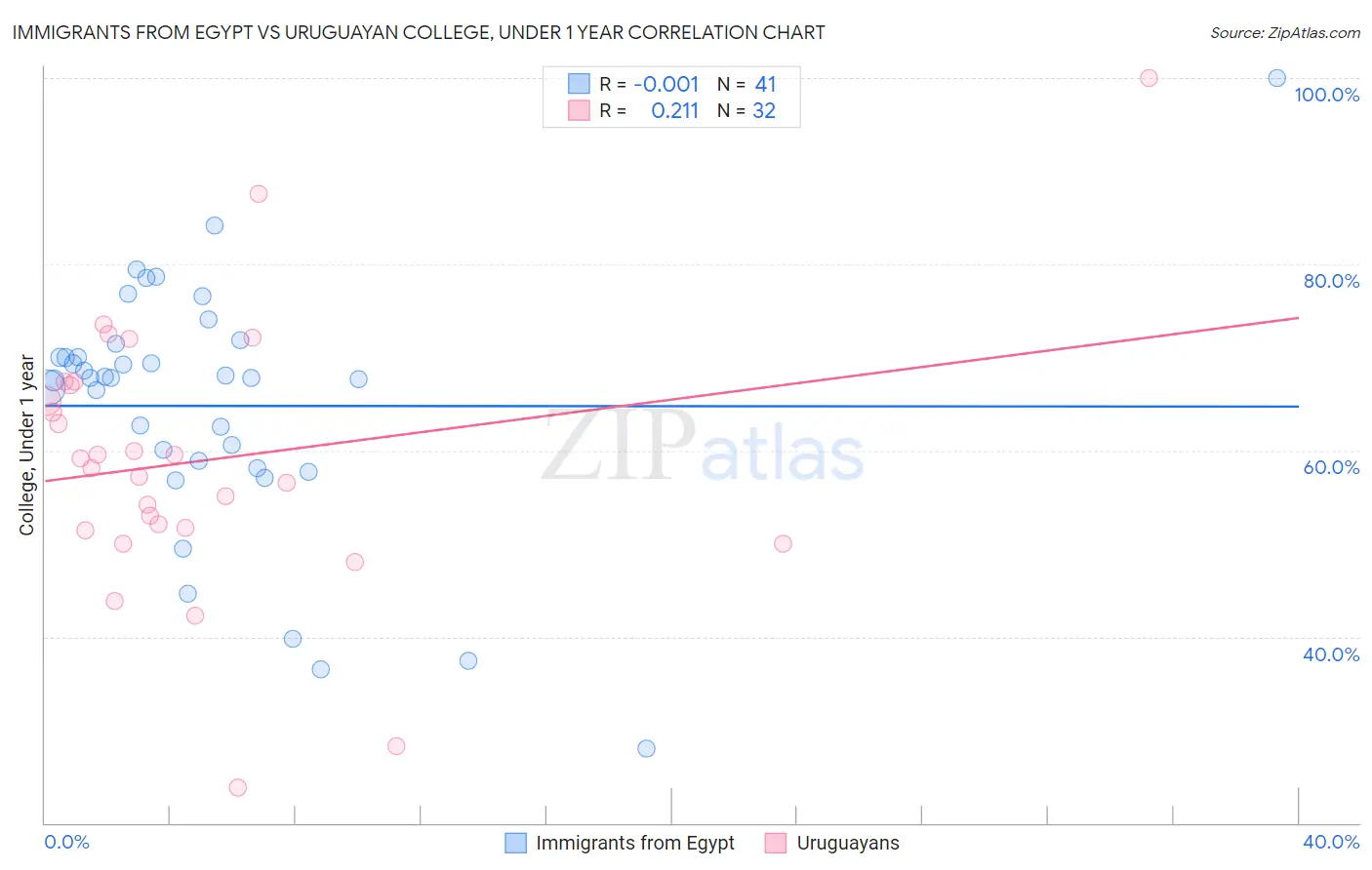 Immigrants from Egypt vs Uruguayan College, Under 1 year