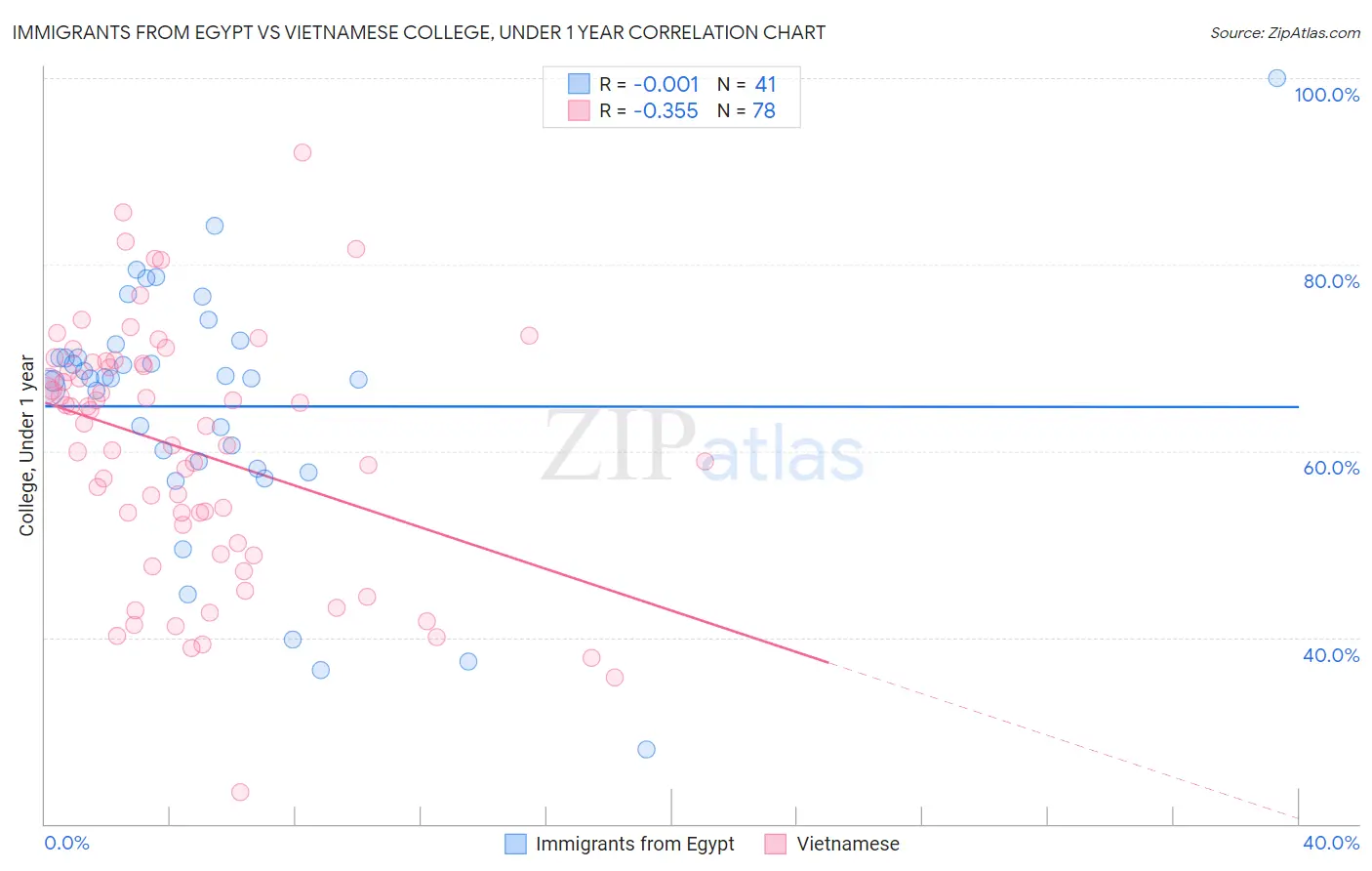 Immigrants from Egypt vs Vietnamese College, Under 1 year