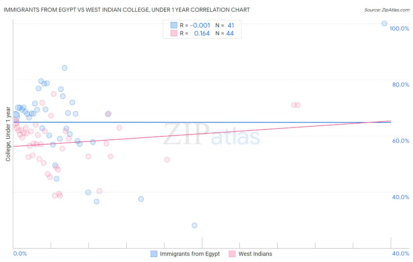 Immigrants from Egypt vs West Indian College, Under 1 year