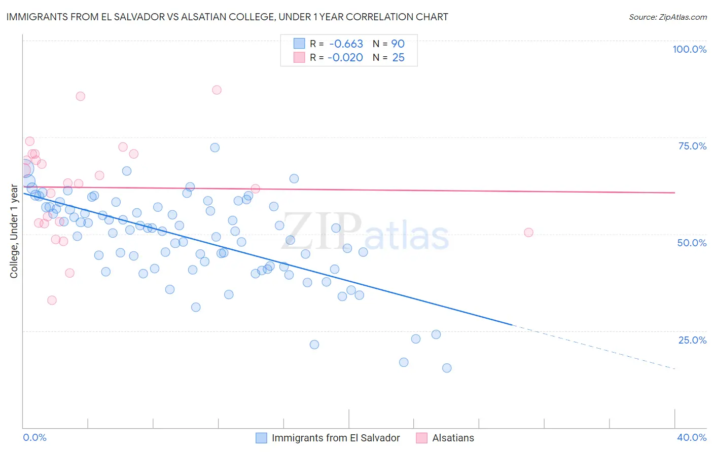 Immigrants from El Salvador vs Alsatian College, Under 1 year