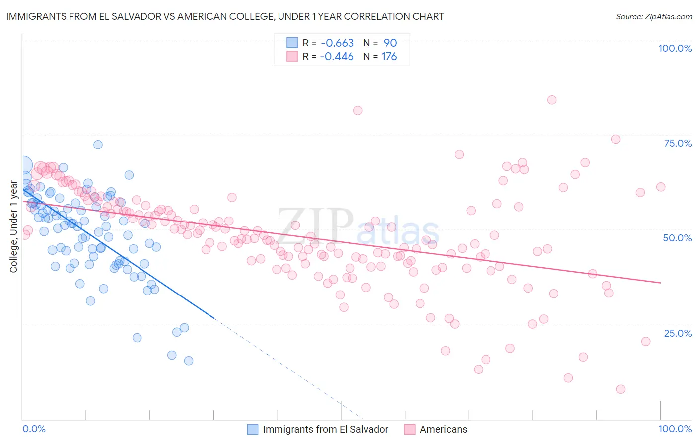 Immigrants from El Salvador vs American College, Under 1 year