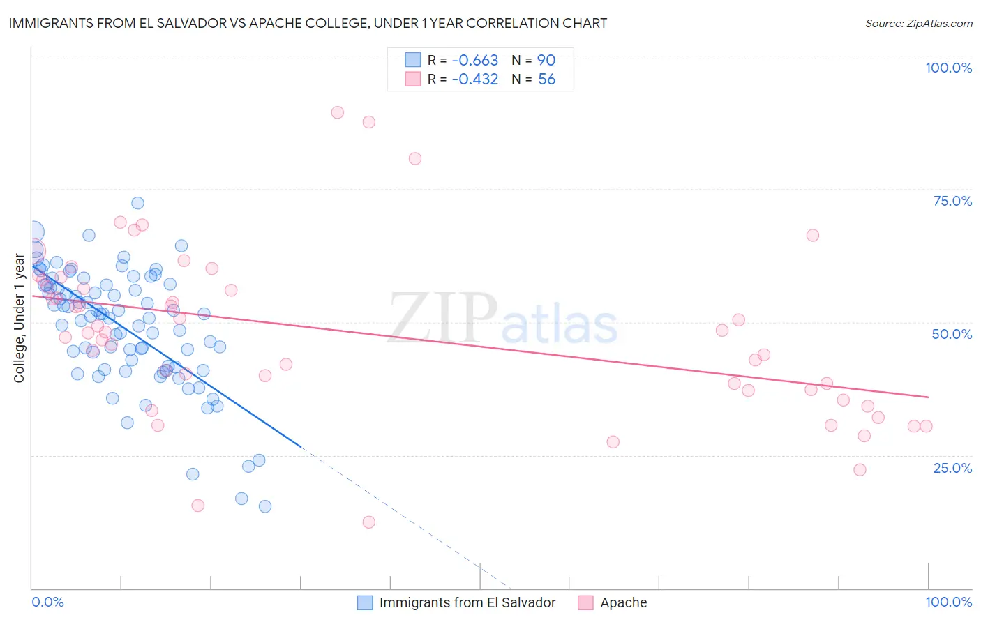 Immigrants from El Salvador vs Apache College, Under 1 year