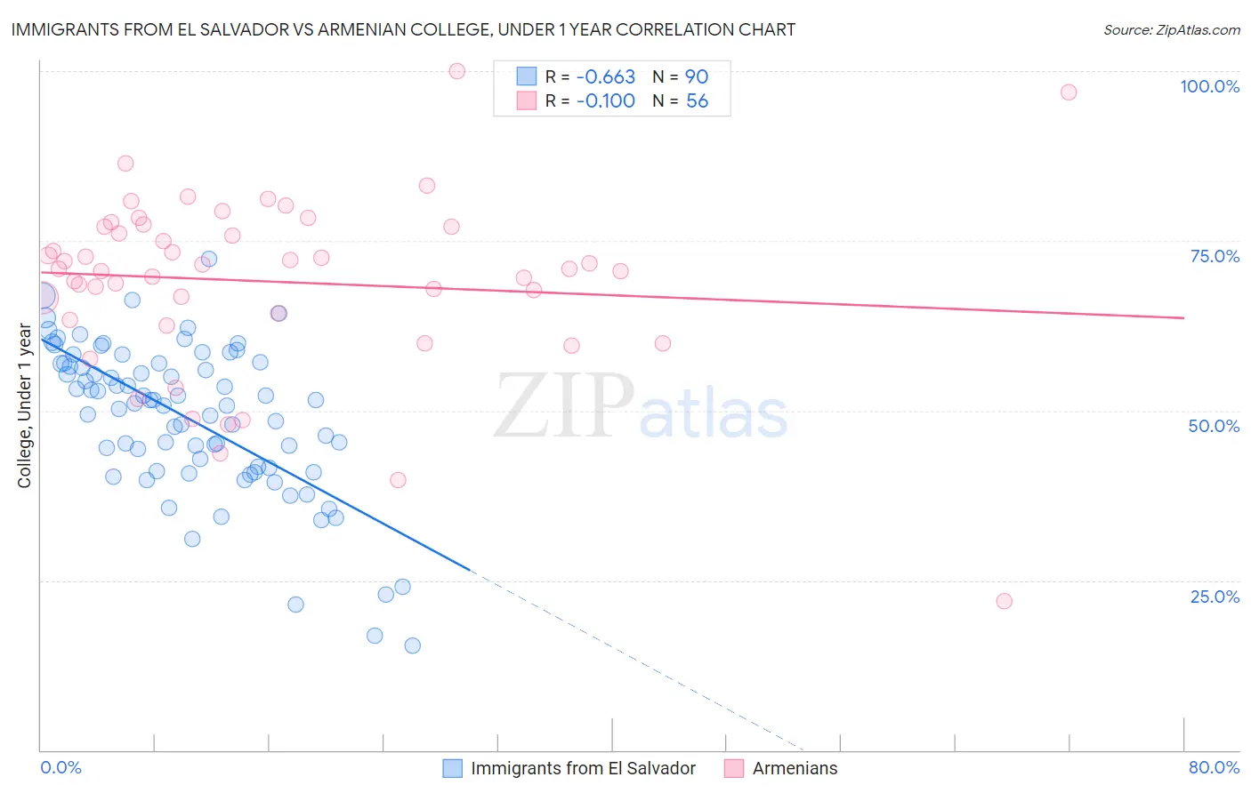 Immigrants from El Salvador vs Armenian College, Under 1 year