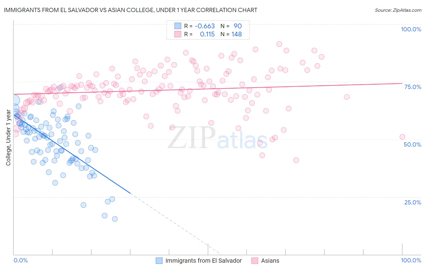 Immigrants from El Salvador vs Asian College, Under 1 year