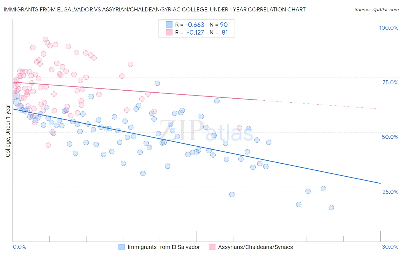 Immigrants from El Salvador vs Assyrian/Chaldean/Syriac College, Under 1 year