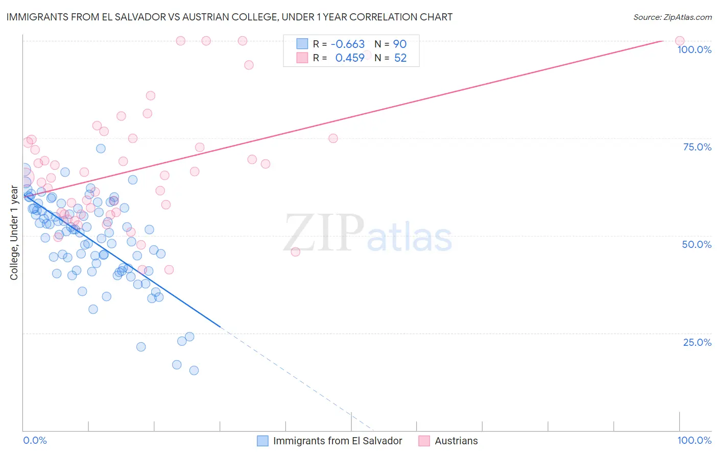 Immigrants from El Salvador vs Austrian College, Under 1 year