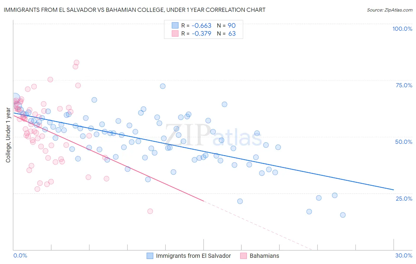 Immigrants from El Salvador vs Bahamian College, Under 1 year