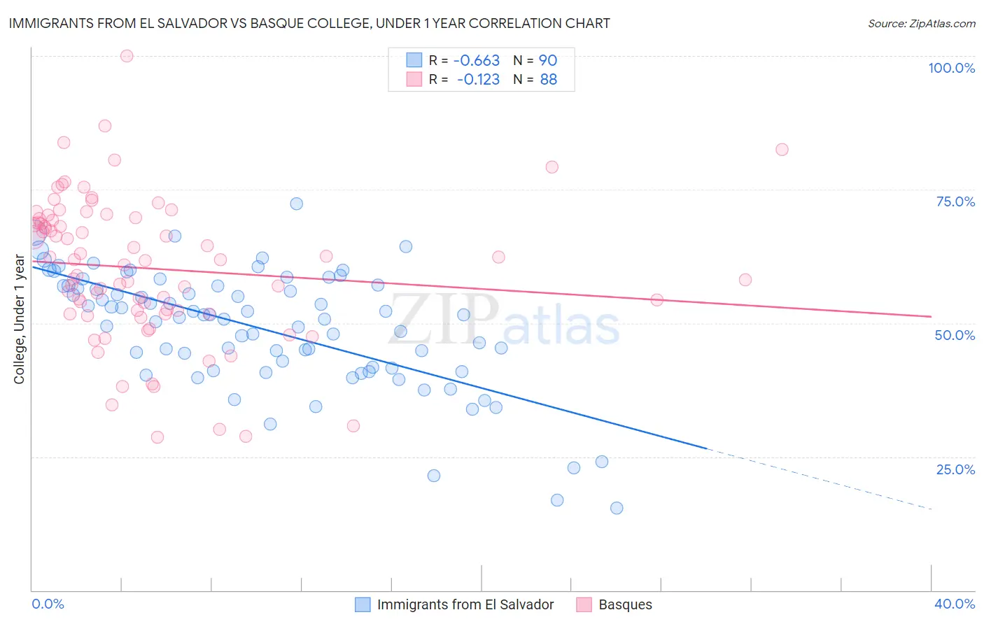 Immigrants from El Salvador vs Basque College, Under 1 year