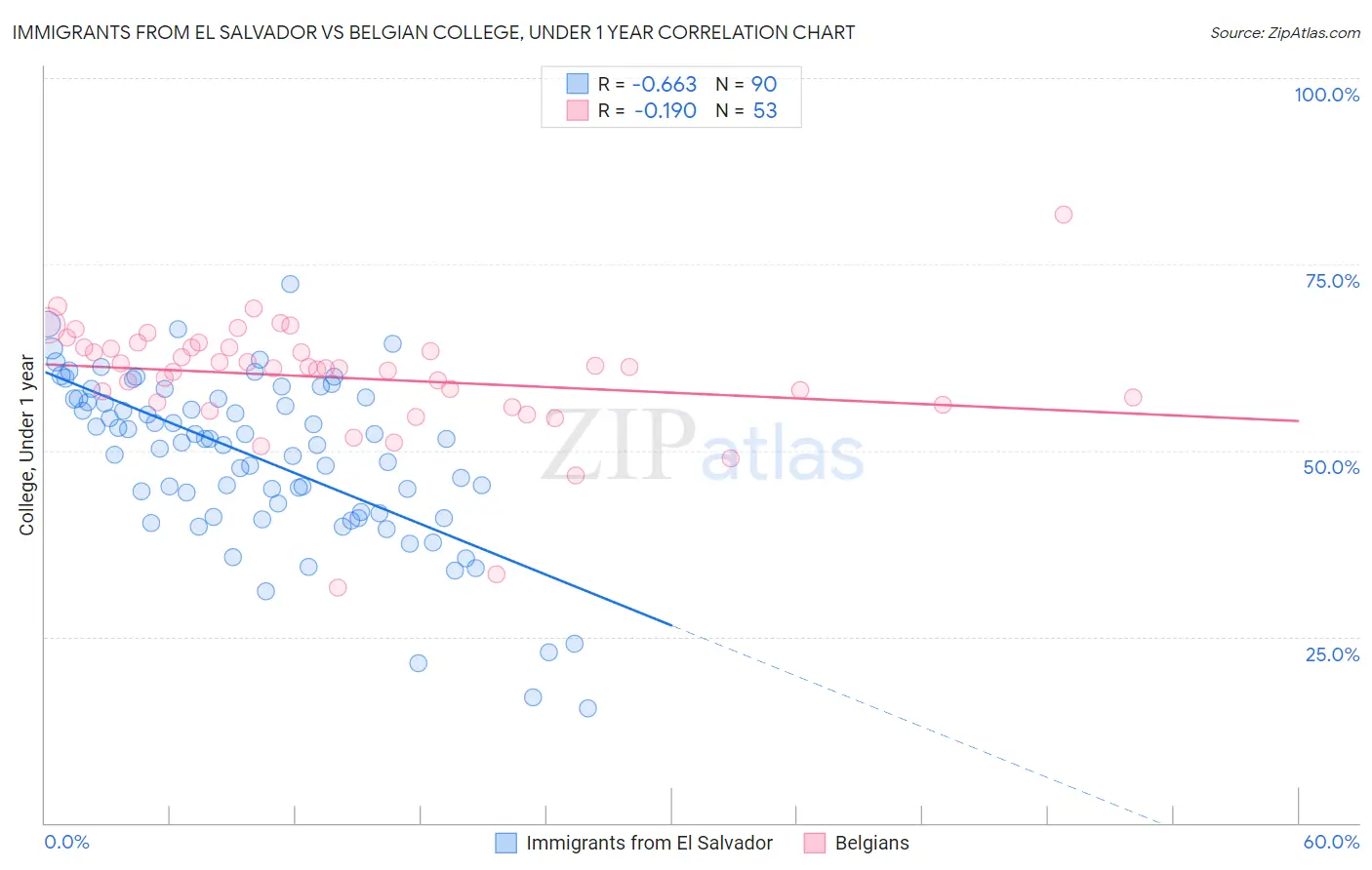 Immigrants from El Salvador vs Belgian College, Under 1 year