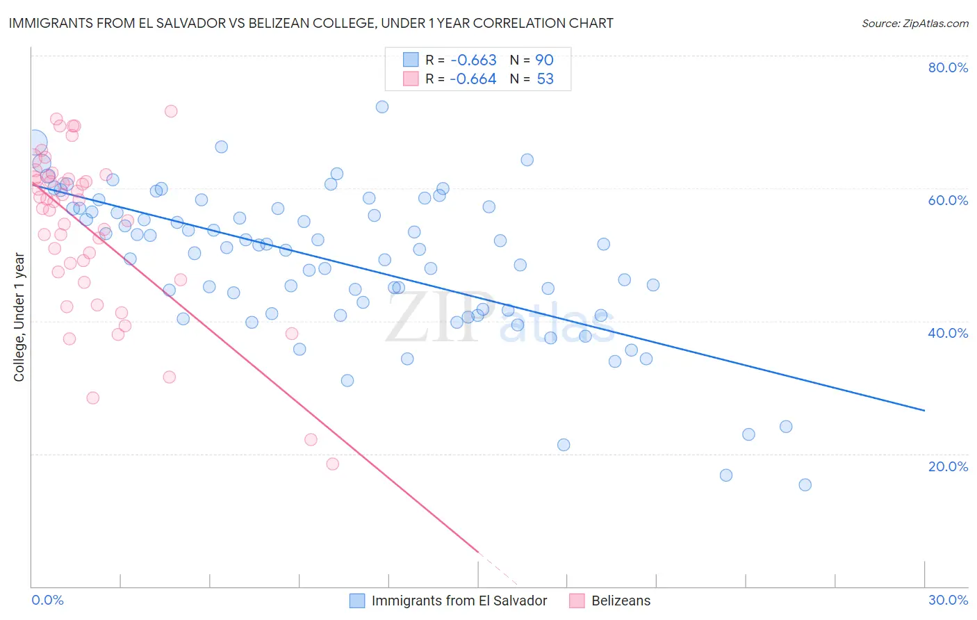 Immigrants from El Salvador vs Belizean College, Under 1 year