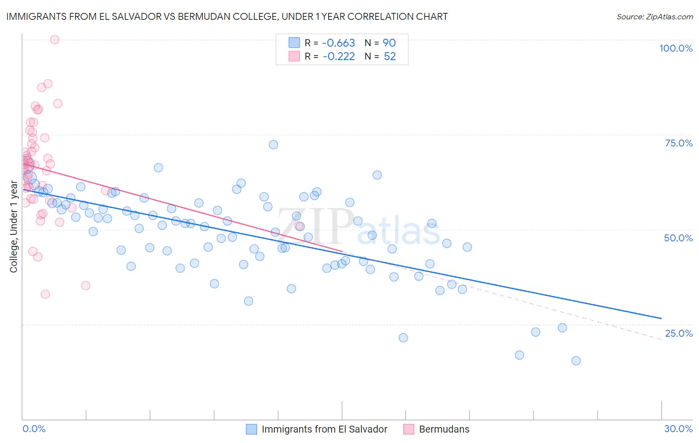 Immigrants from El Salvador vs Bermudan College, Under 1 year