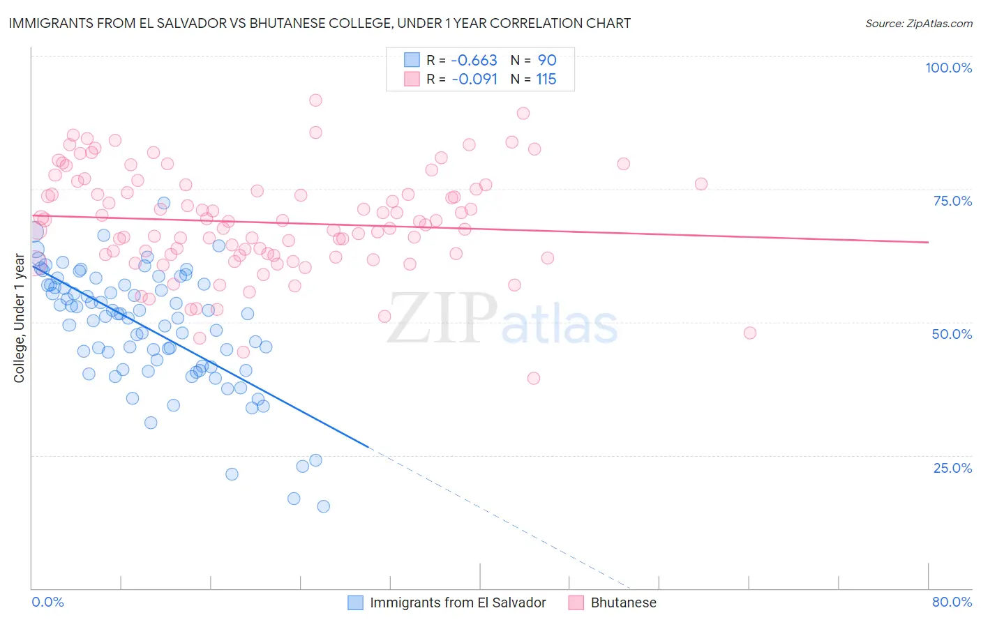 Immigrants from El Salvador vs Bhutanese College, Under 1 year
