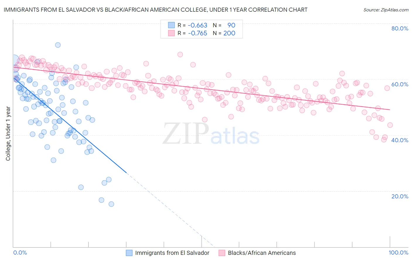 Immigrants from El Salvador vs Black/African American College, Under 1 year