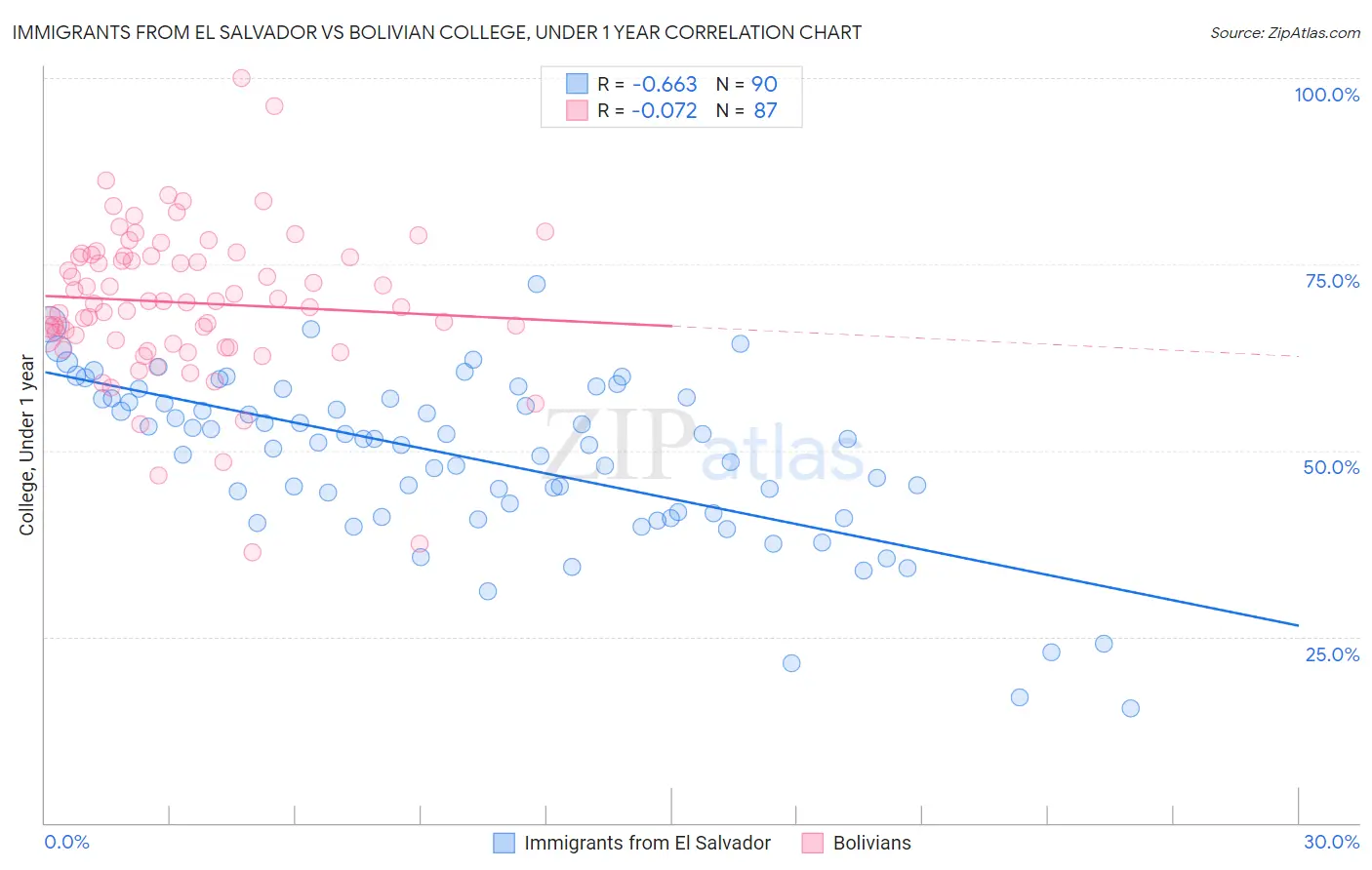 Immigrants from El Salvador vs Bolivian College, Under 1 year