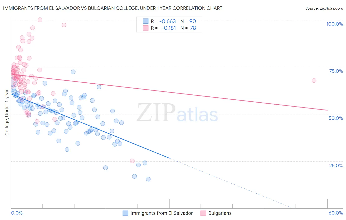 Immigrants from El Salvador vs Bulgarian College, Under 1 year