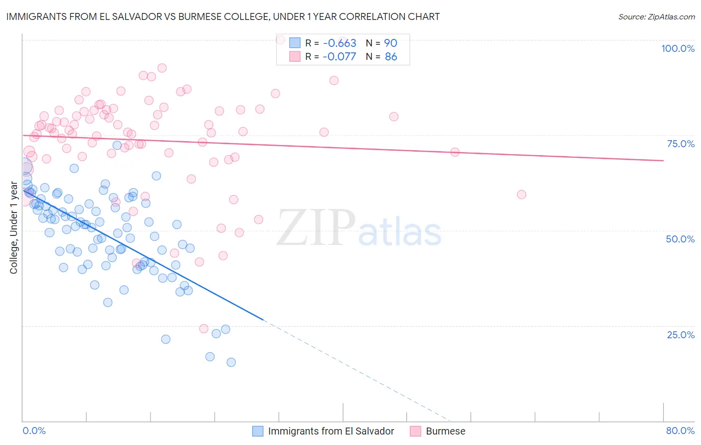 Immigrants from El Salvador vs Burmese College, Under 1 year
