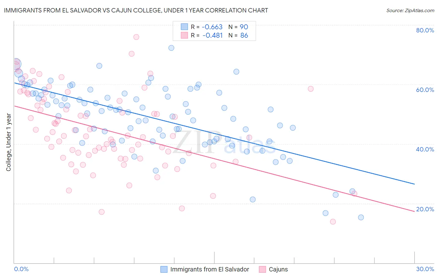 Immigrants from El Salvador vs Cajun College, Under 1 year