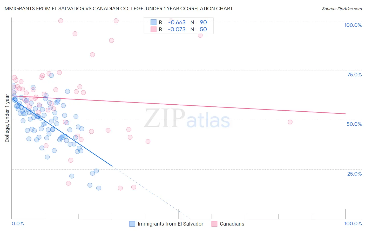 Immigrants from El Salvador vs Canadian College, Under 1 year