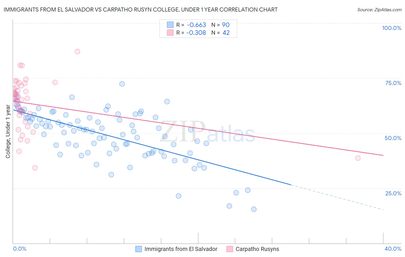 Immigrants from El Salvador vs Carpatho Rusyn College, Under 1 year