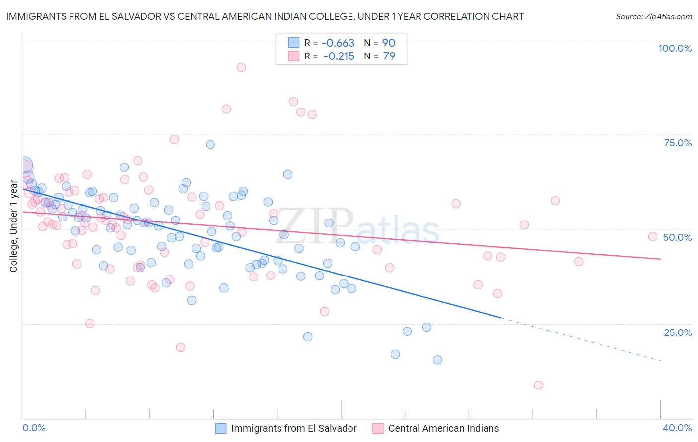 Immigrants from El Salvador vs Central American Indian College, Under 1 year