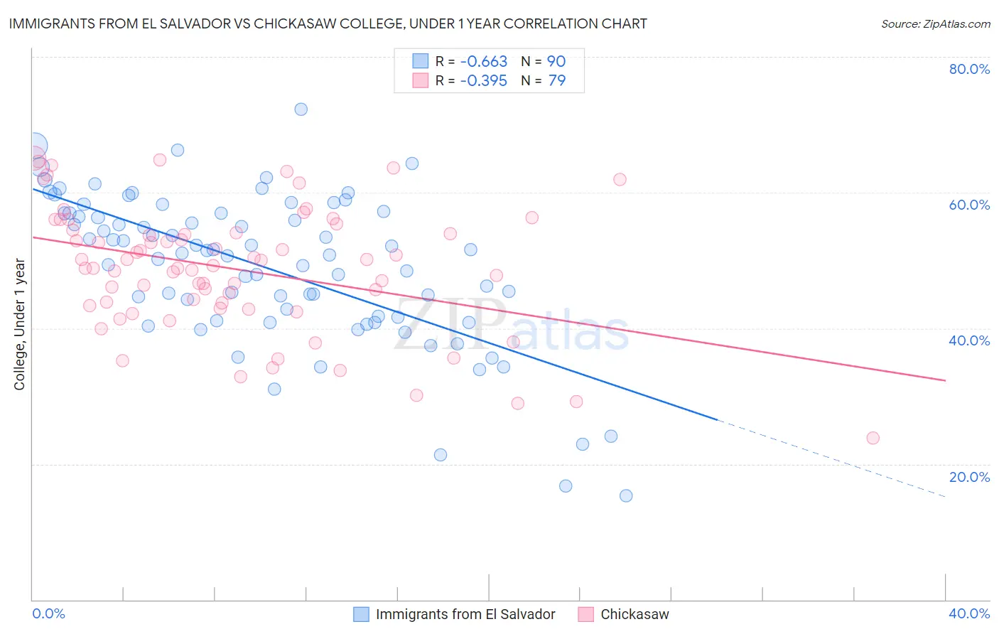 Immigrants from El Salvador vs Chickasaw College, Under 1 year