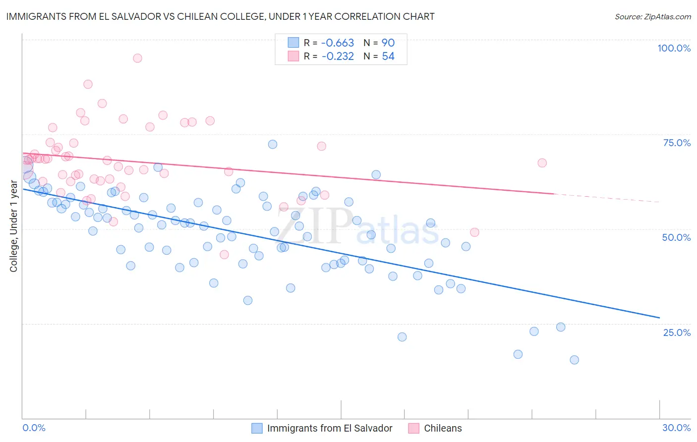 Immigrants from El Salvador vs Chilean College, Under 1 year