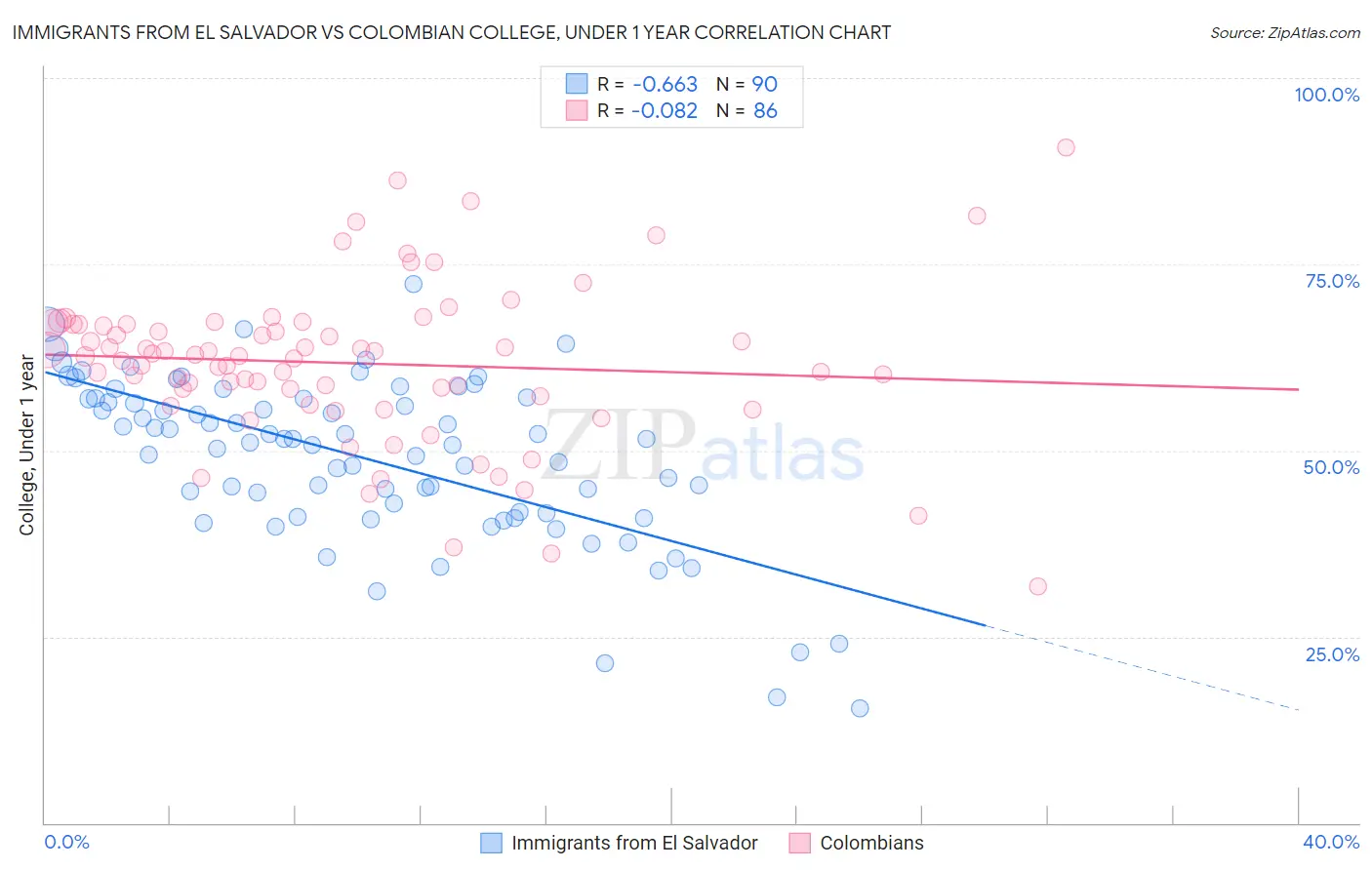 Immigrants from El Salvador vs Colombian College, Under 1 year