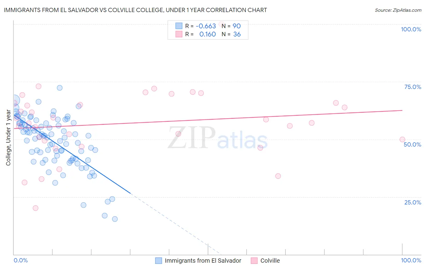 Immigrants from El Salvador vs Colville College, Under 1 year