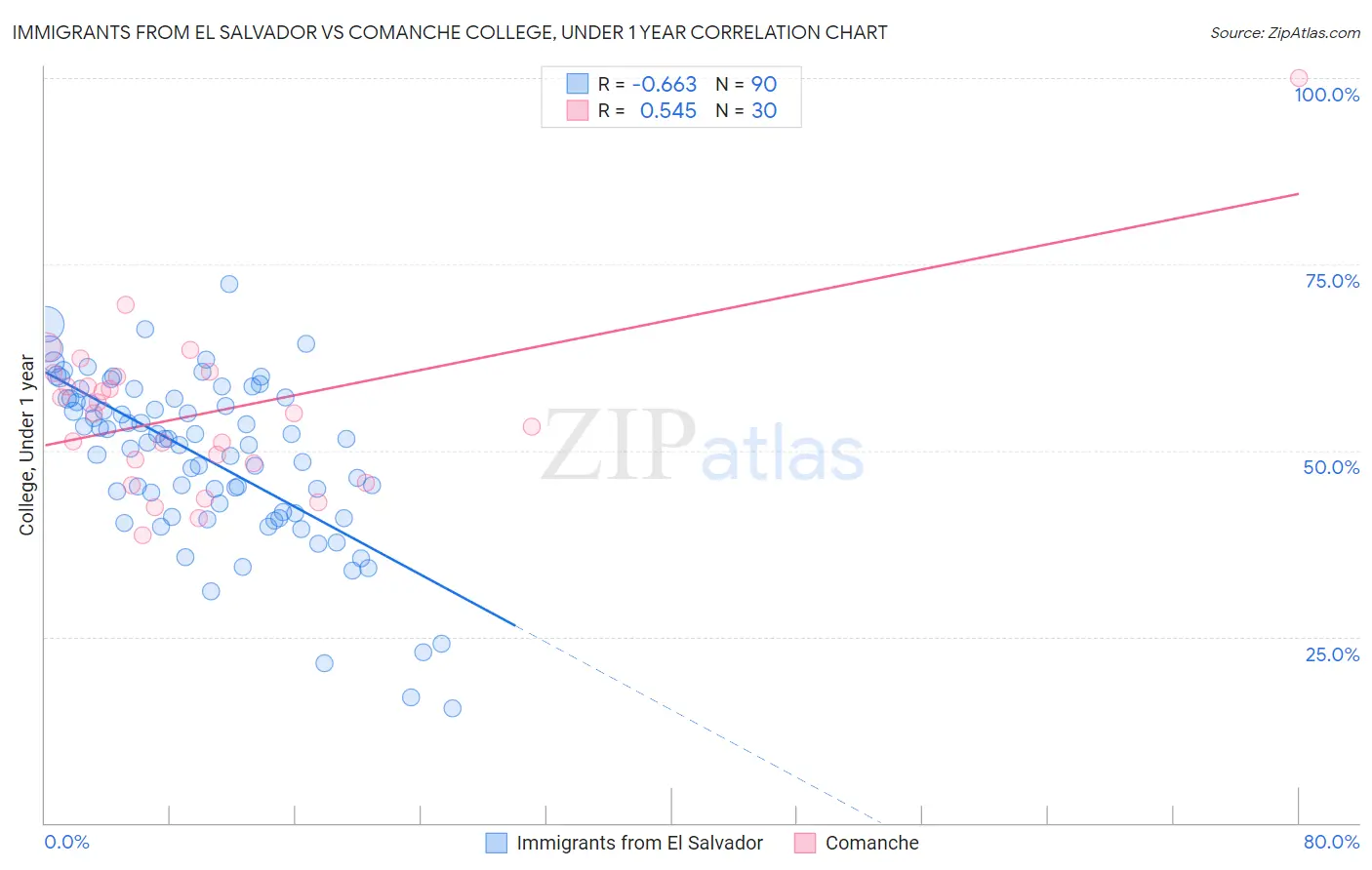 Immigrants from El Salvador vs Comanche College, Under 1 year