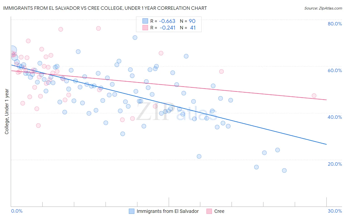 Immigrants from El Salvador vs Cree College, Under 1 year