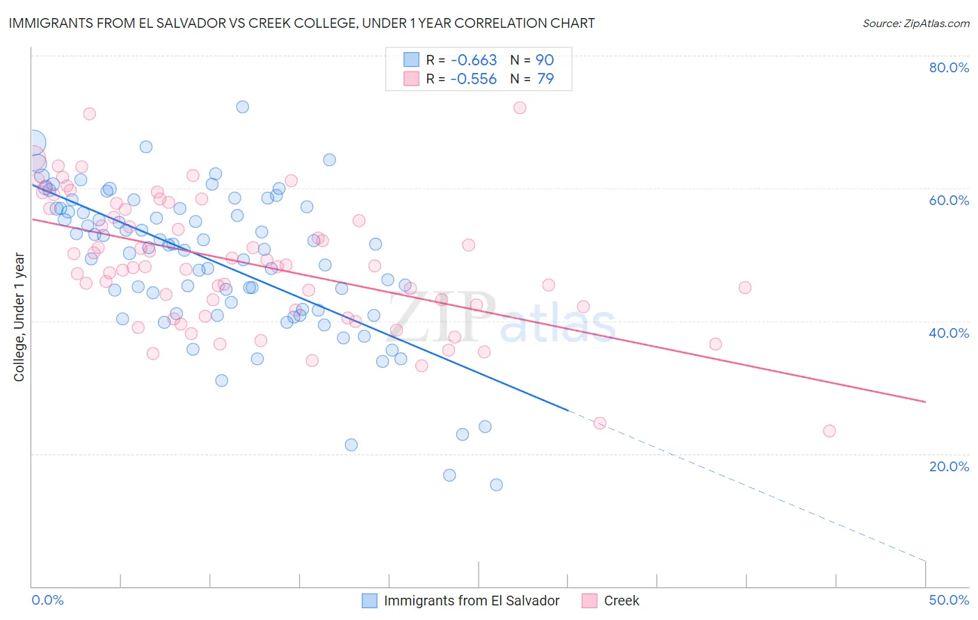 Immigrants from El Salvador vs Creek College, Under 1 year
