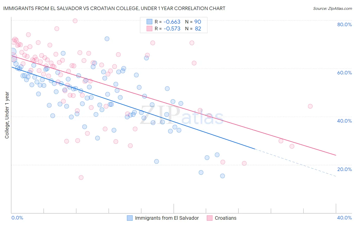 Immigrants from El Salvador vs Croatian College, Under 1 year