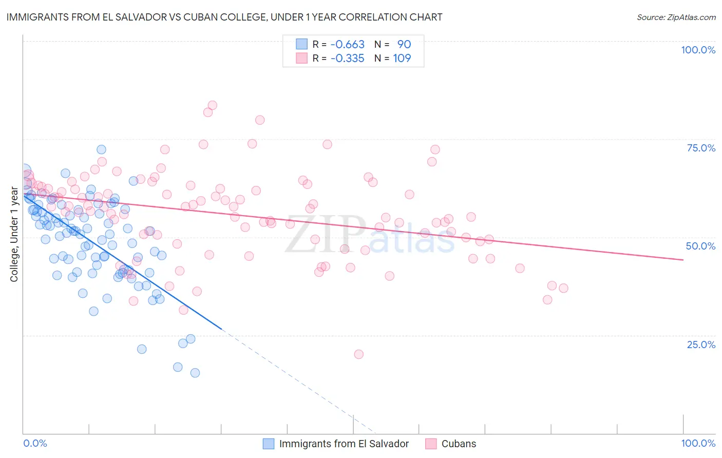 Immigrants from El Salvador vs Cuban College, Under 1 year