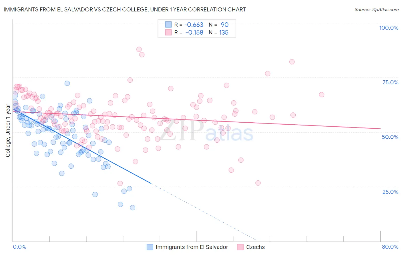 Immigrants from El Salvador vs Czech College, Under 1 year